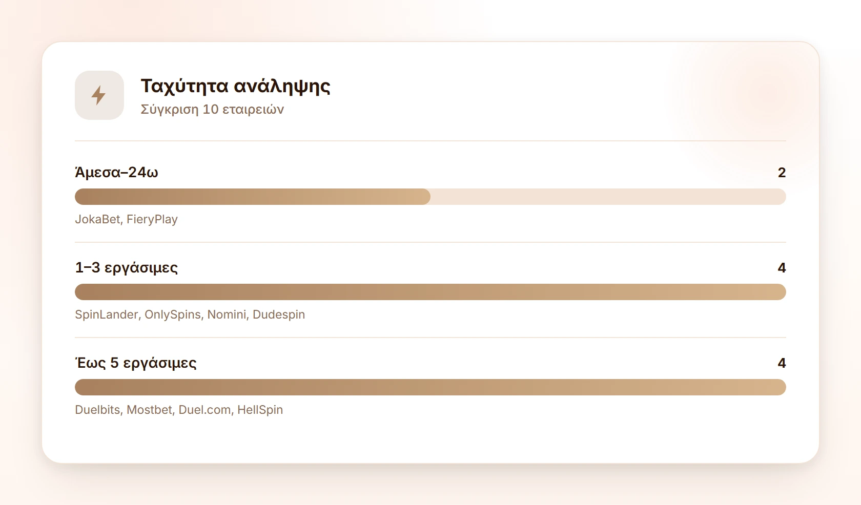 Ταχύτητα ανάληψης — καζίνο χωρίς KYC